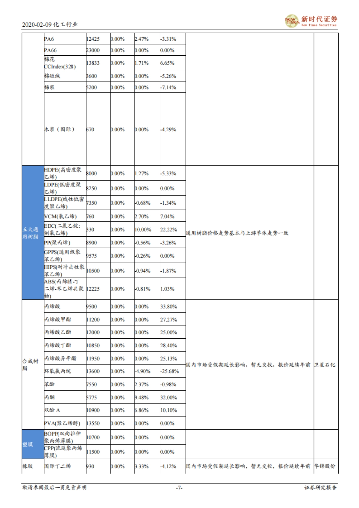 化工行业周报：关注复产进度，择机布局优质龙头_第7页