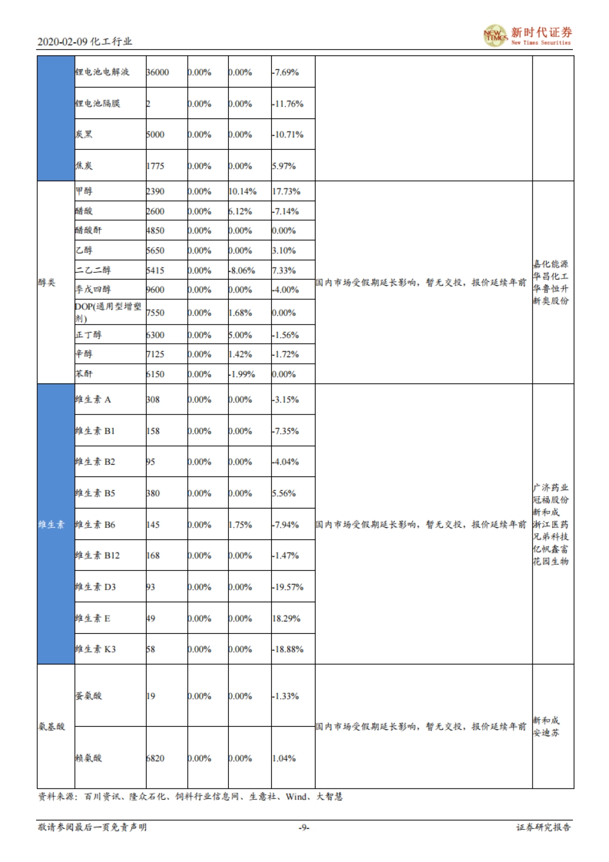 化工行业周报：关注复产进度，择机布局优质龙头_第9页
