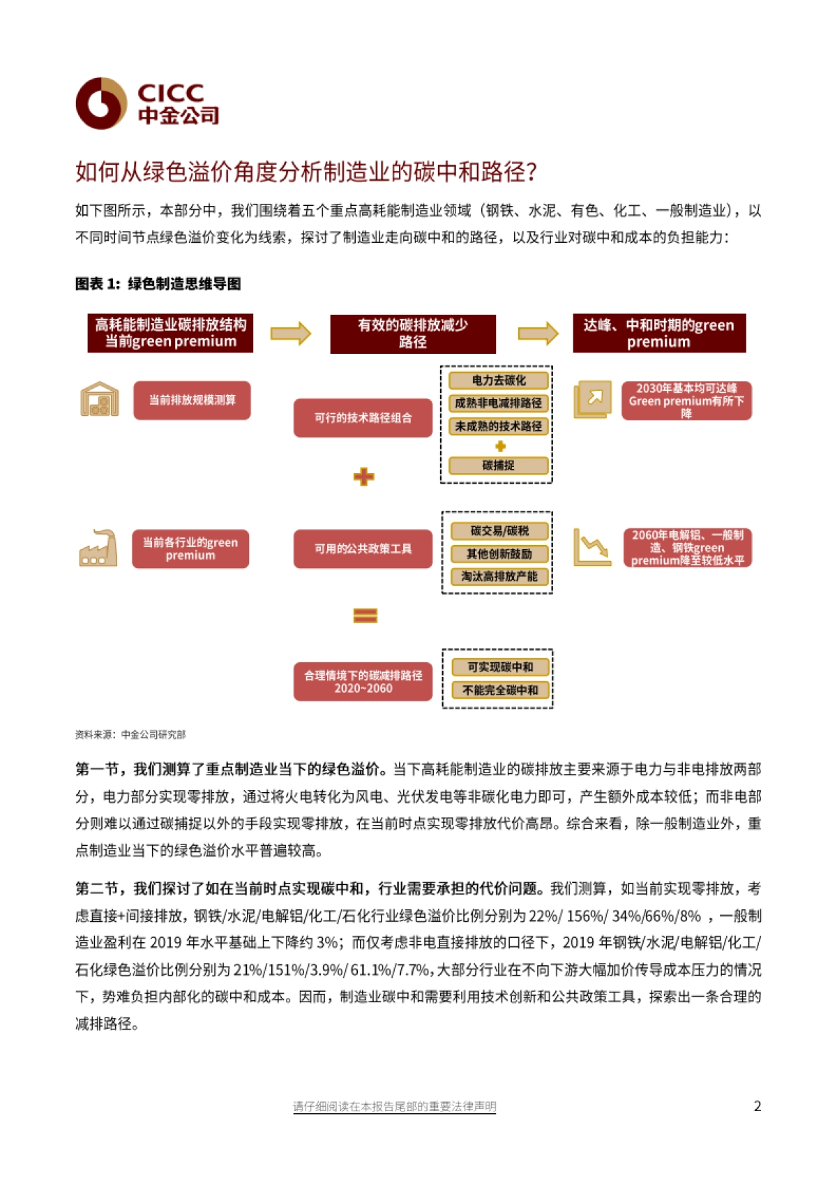 能源行业绿色制造：从绿色溢价看碳减排路径-中金公司-_第2页