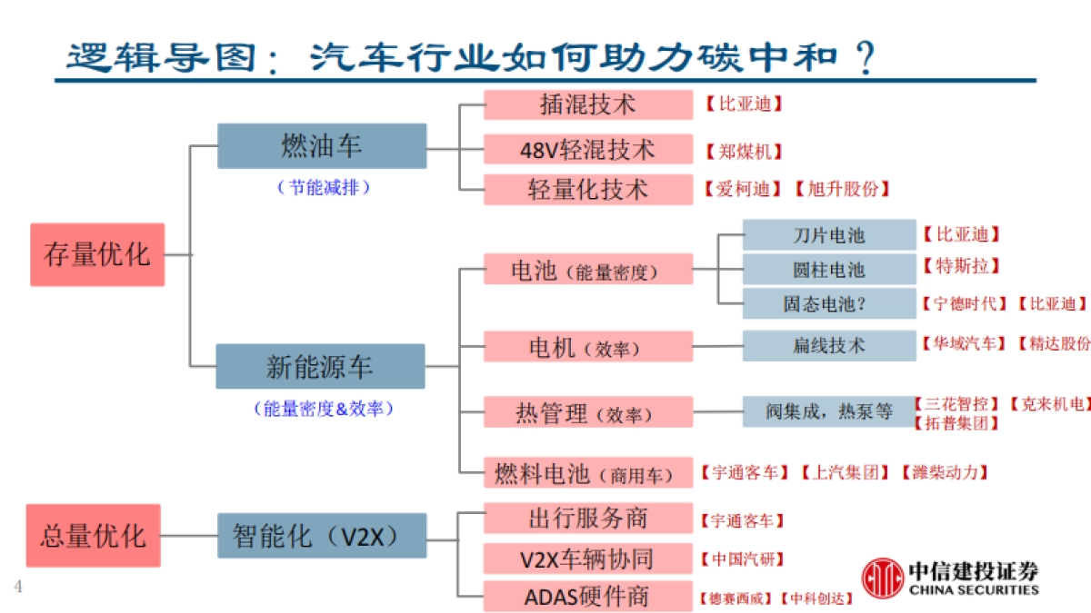 汽车行业深度报告：碳中和背景下汽车行业投资机会分析-中信建投-52页_第4页