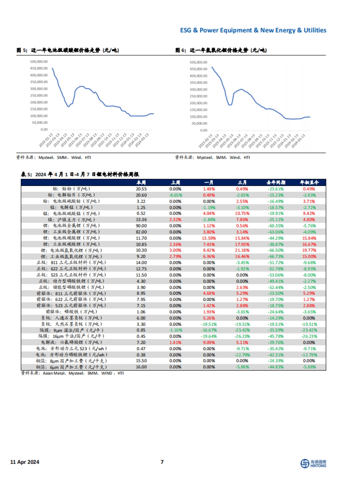全球能源行业与ESG:美国电力需求高增,中国电网投资维持高景气度_第7页