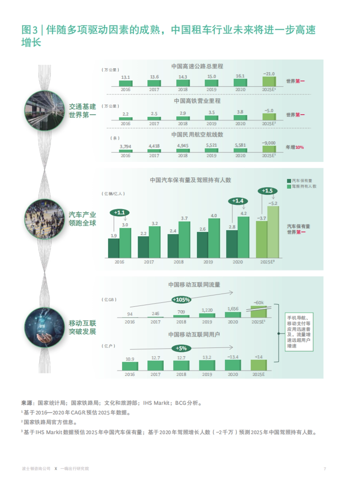 全新视角洞察租车行业发展趋势：消费升级、科技创新、双碳达标-波士顿咨询_第9页