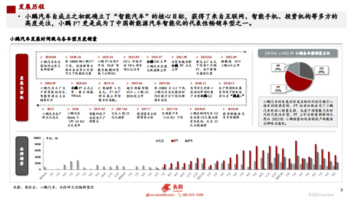 头豹：2022年中国新能源汽车行业系列研究-主机厂分析之小鹏篇（上）-基础实力分析之公司发展历程与电动化积累_第8页