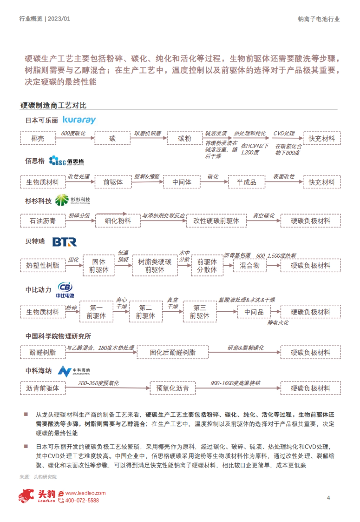 头豹:2023年钠离子电池硬碳负极材料行业概览-钠离子电池产业化关键-硬碳负极从零到一_第4页