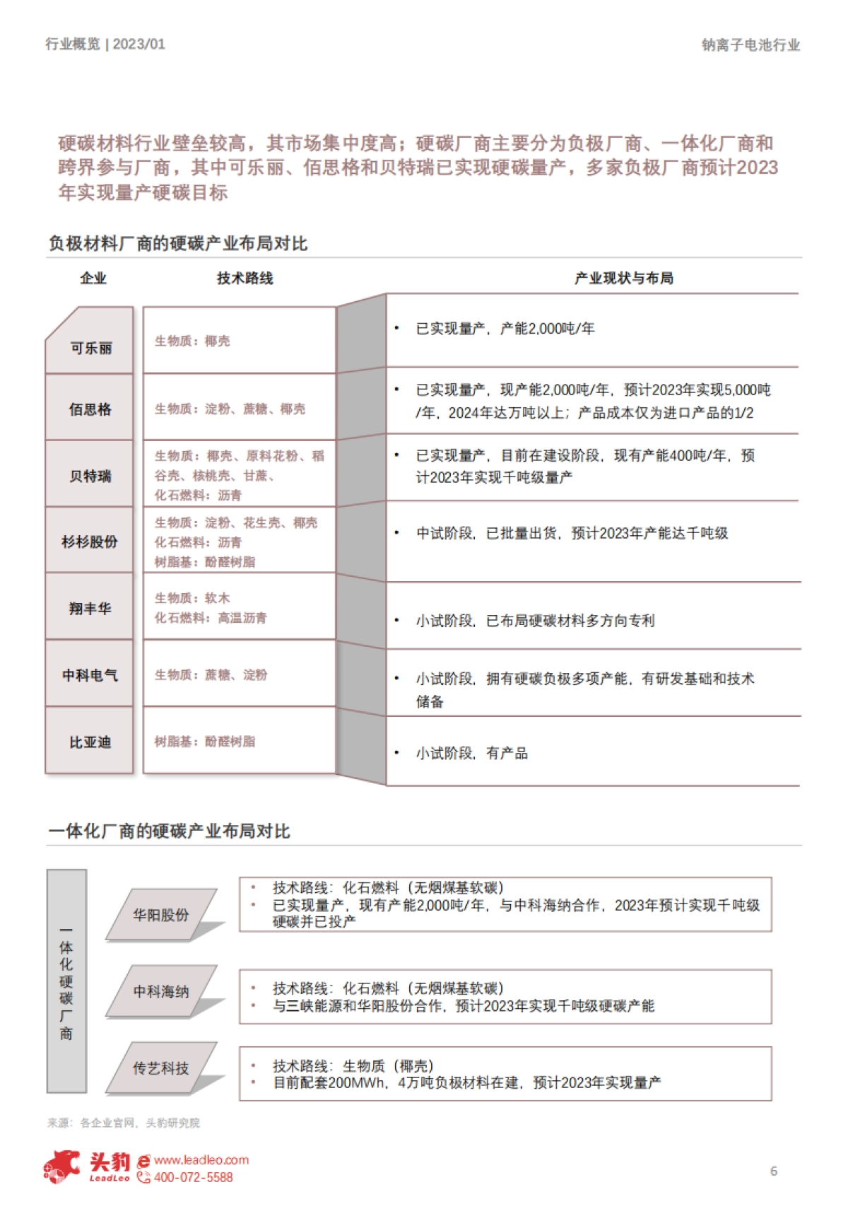 头豹:2023年钠离子电池硬碳负极材料行业概览-钠离子电池产业化关键-硬碳负极从零到一_第6页