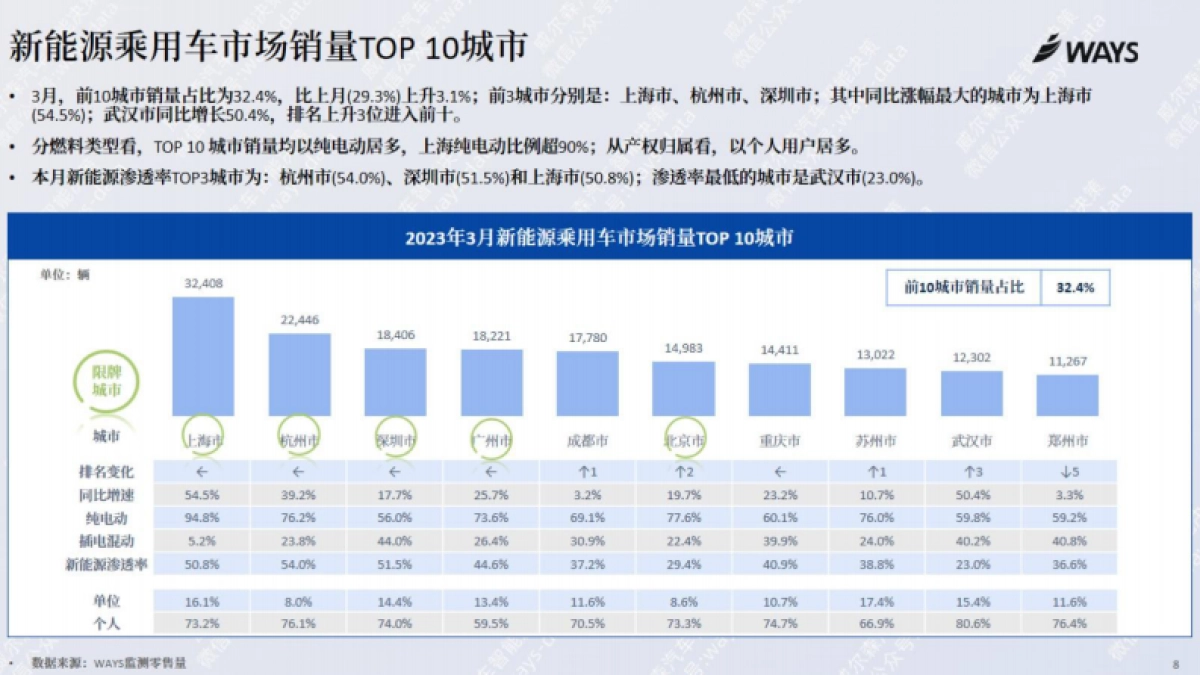 威尔森：2023年3月新能源汽车行业月报_第7页
