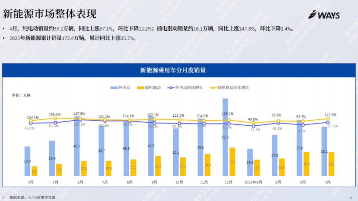 威尔森：2023年4月份新能源汽车行业月报_第5页