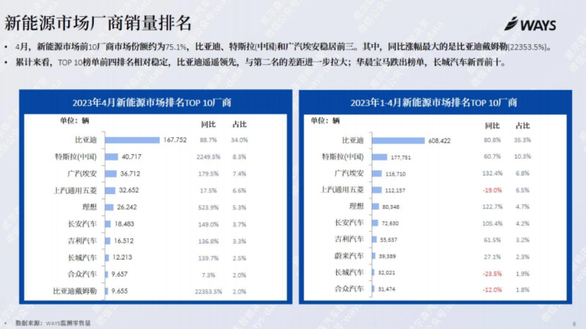 威尔森：2023年4月份新能源汽车行业月报_第6页