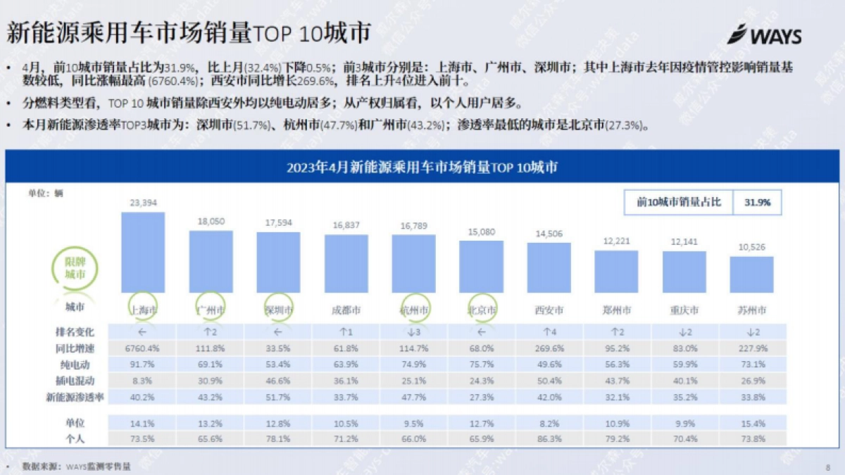 威尔森：2023年4月份新能源汽车行业月报_第7页