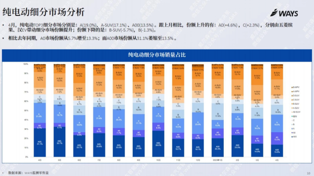 威尔森：2023年4月份新能源汽车行业月报_第9页