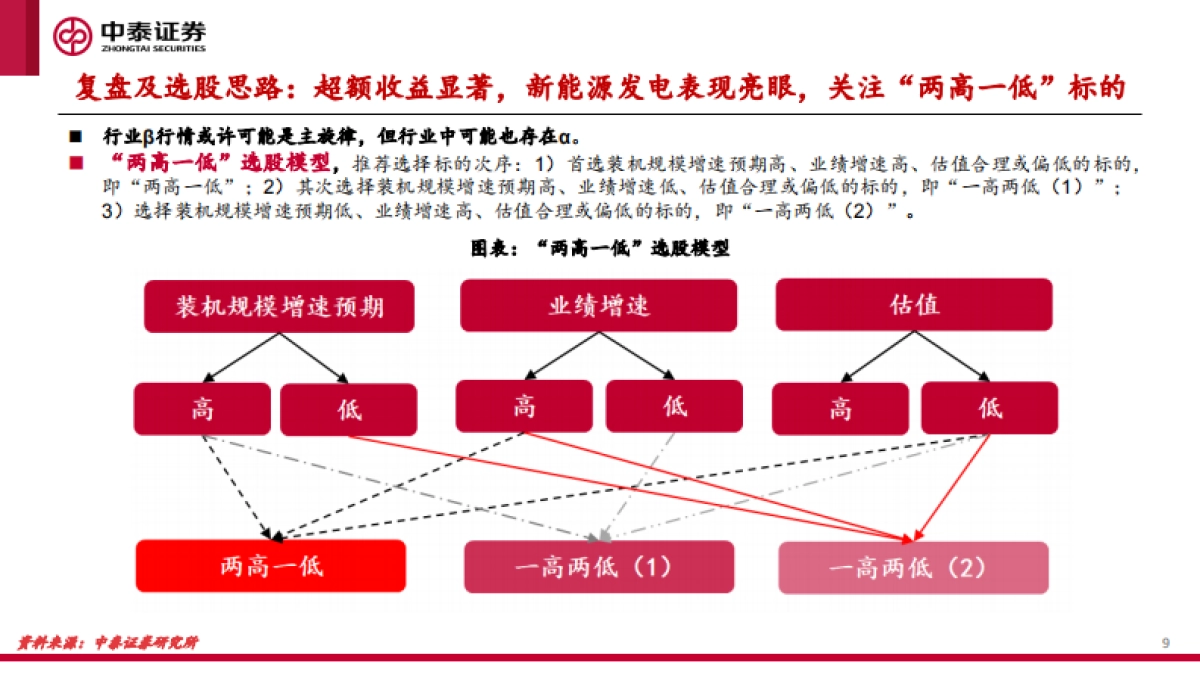 新能源行业绿电运营商2022年投资策略报告：日出江花红胜火_第9页