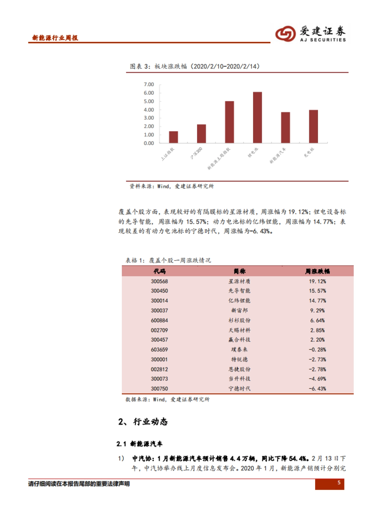 新能源行业周报:1月份新能源汽车销量下滑,特斯拉上海恢复满产状态_第5页