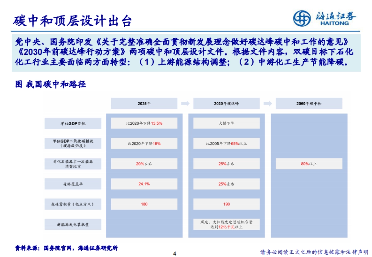 寻找碳中和背景下石化行业投资机会 -海通证券-55页_第4页