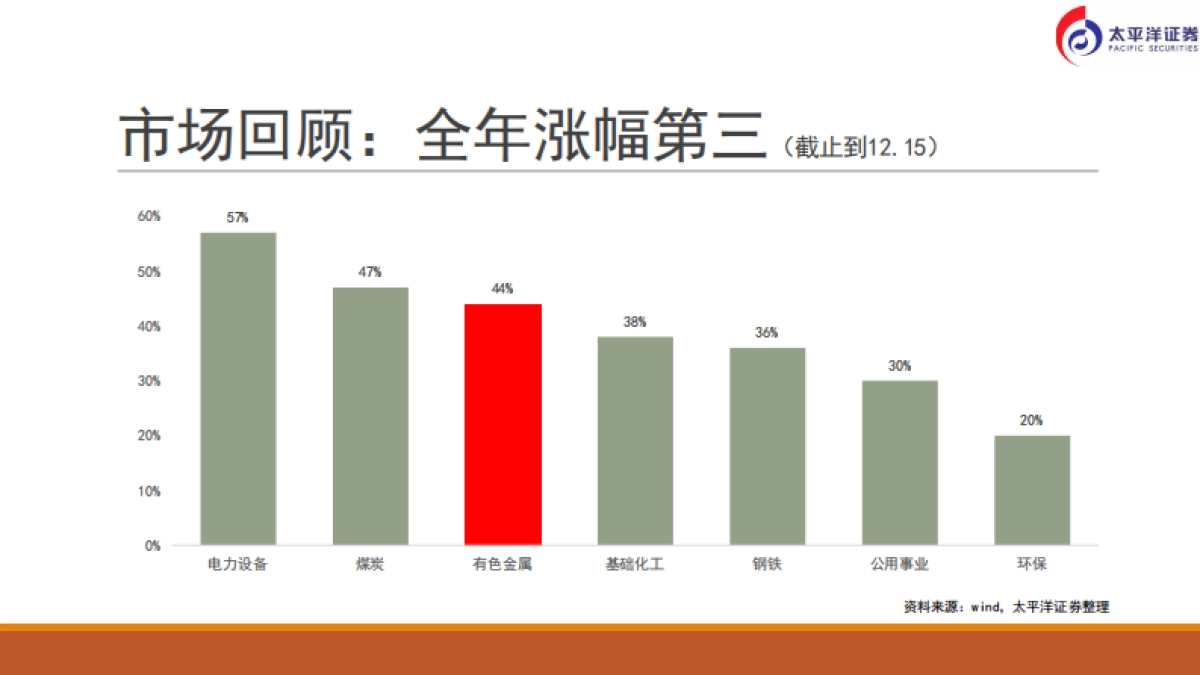 有色新材料行业:波动降低,深挖新能源材料-太平洋证券-29页_第2页