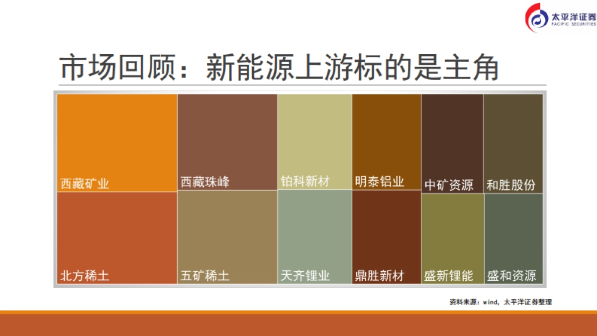 有色新材料行业:波动降低,深挖新能源材料-太平洋证券-29页_第3页