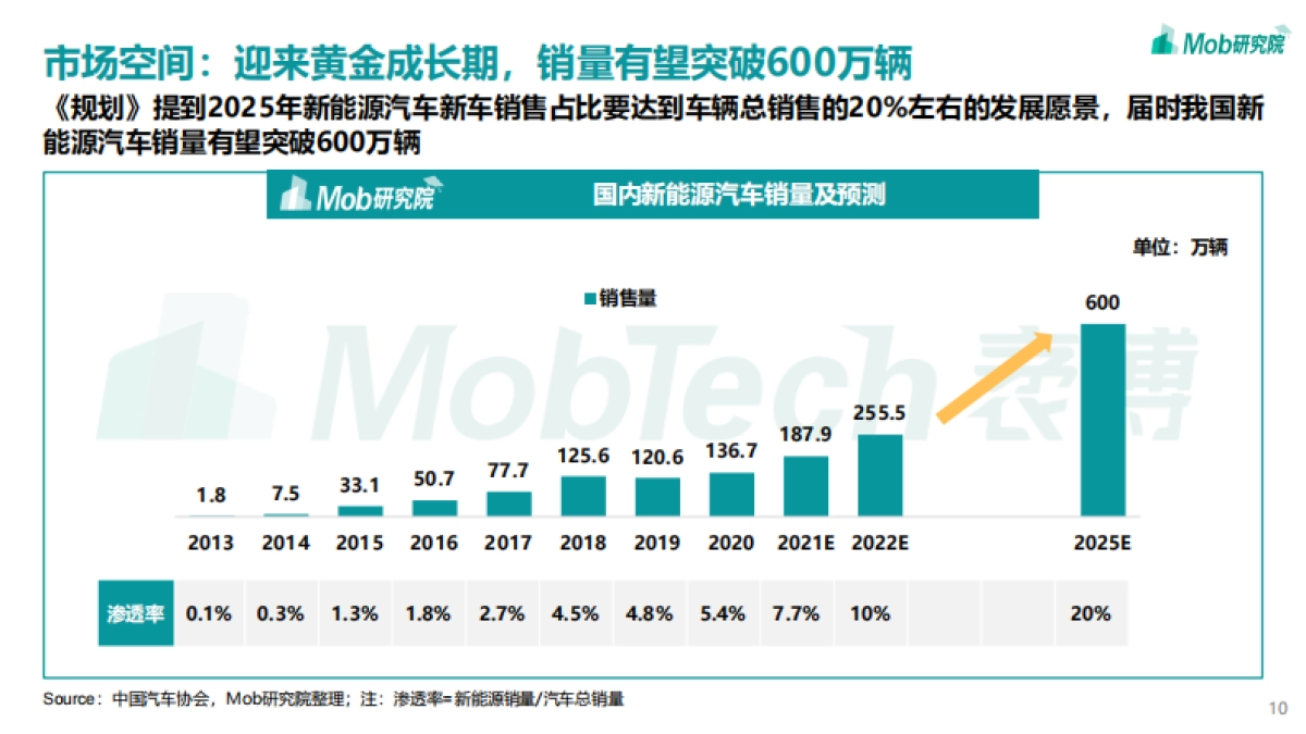 2021年中国新能源汽车行业洞察-Mob研究院-44页_第10页