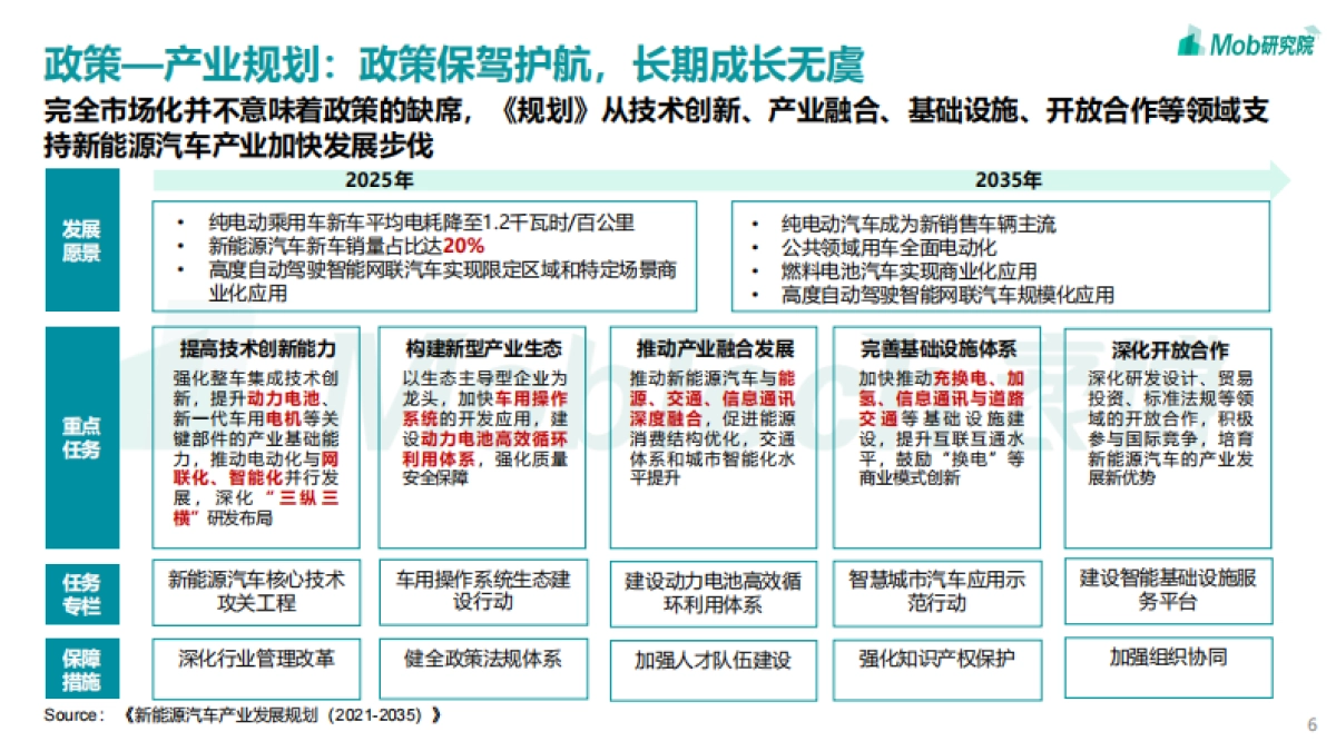2021年中国新能源汽车行业洞察-Mob研究院-44页_第6页
