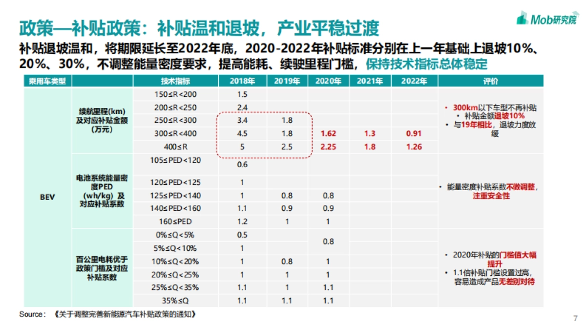 2021年中国新能源汽车行业洞察-Mob研究院-44页_第7页