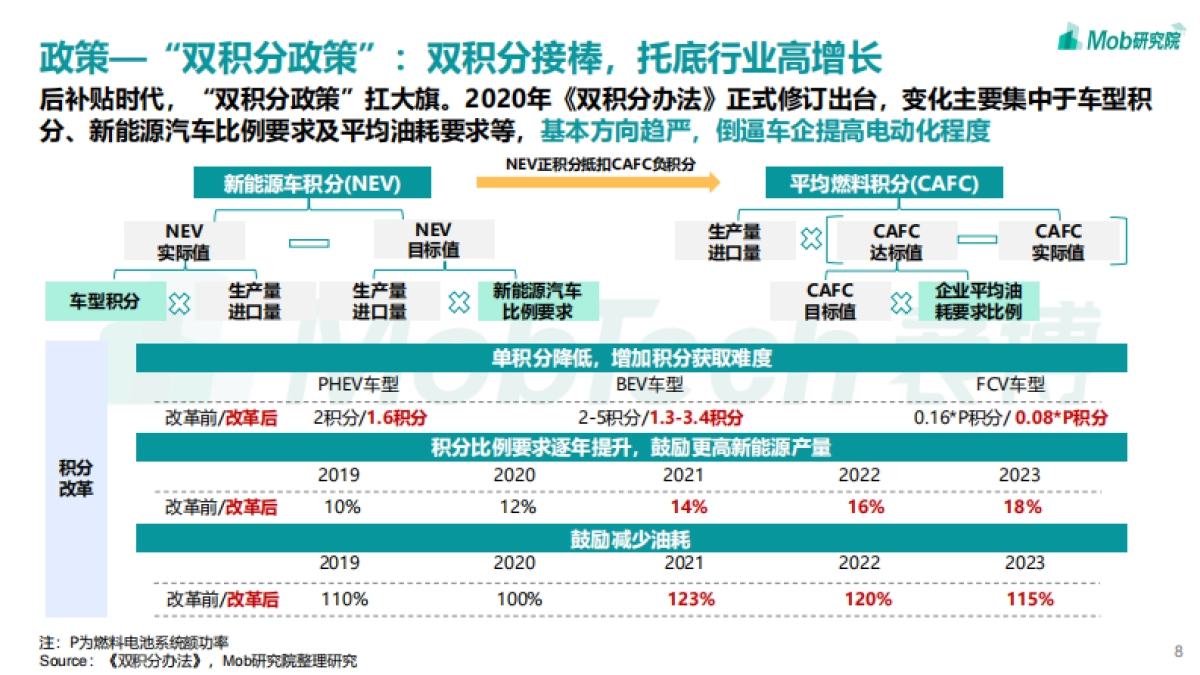2021年中国新能源汽车行业洞察-Mob研究院-44页_第8页