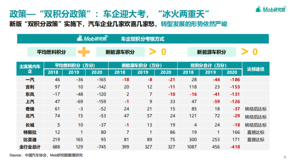 2021年中国新能源汽车行业洞察-Mob研究院-44页_第9页