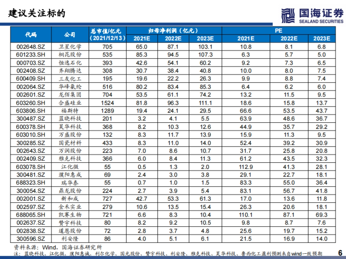 2022化工行业策略报告：优选复苏、扩能、新材料三条主线-国海证券-307页_第6页