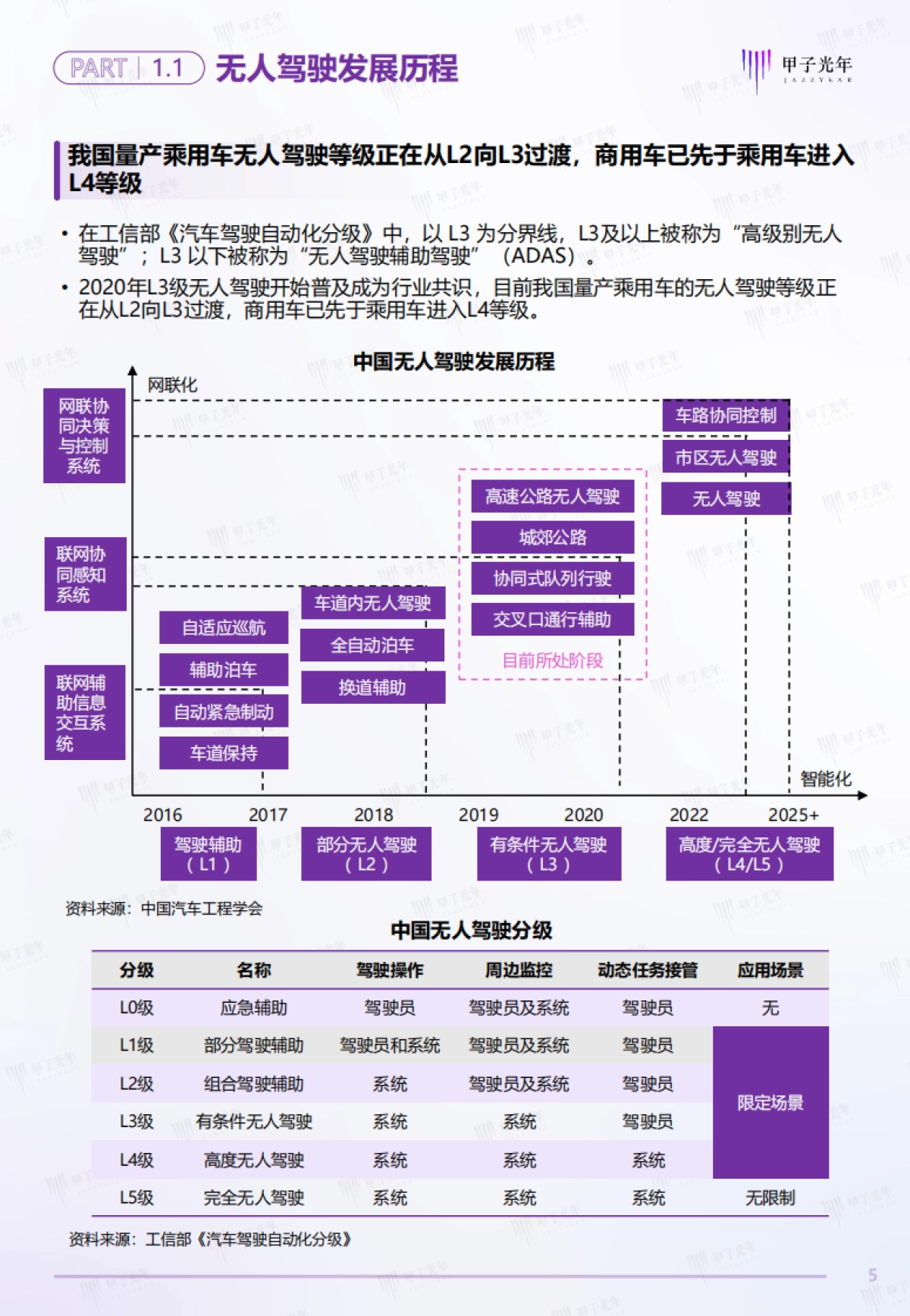 2022中国矿区无人驾驶行业研究报告-甲子光年-47页_第5页
