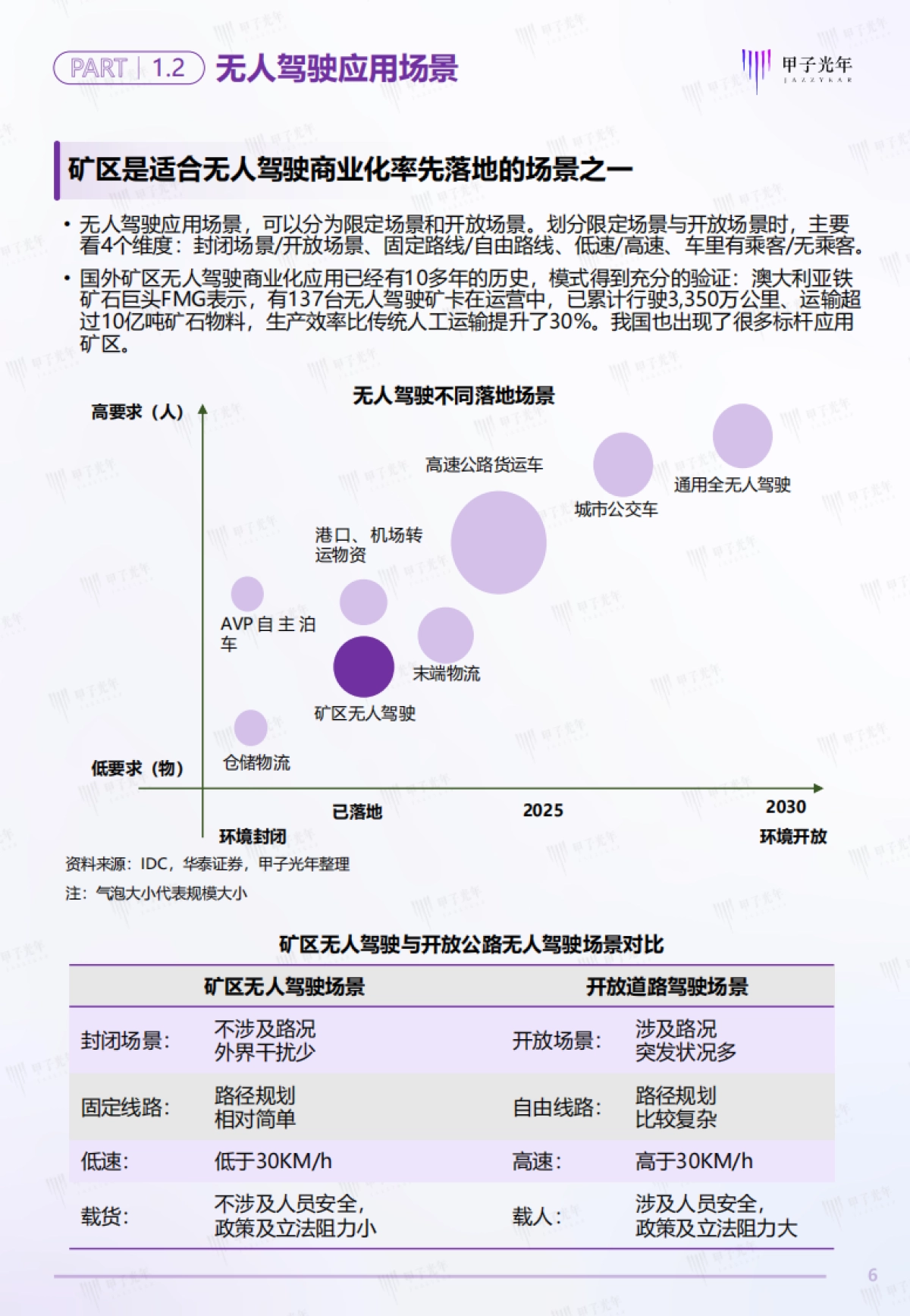 2022中国矿区无人驾驶行业研究报告-甲子光年-47页_第6页