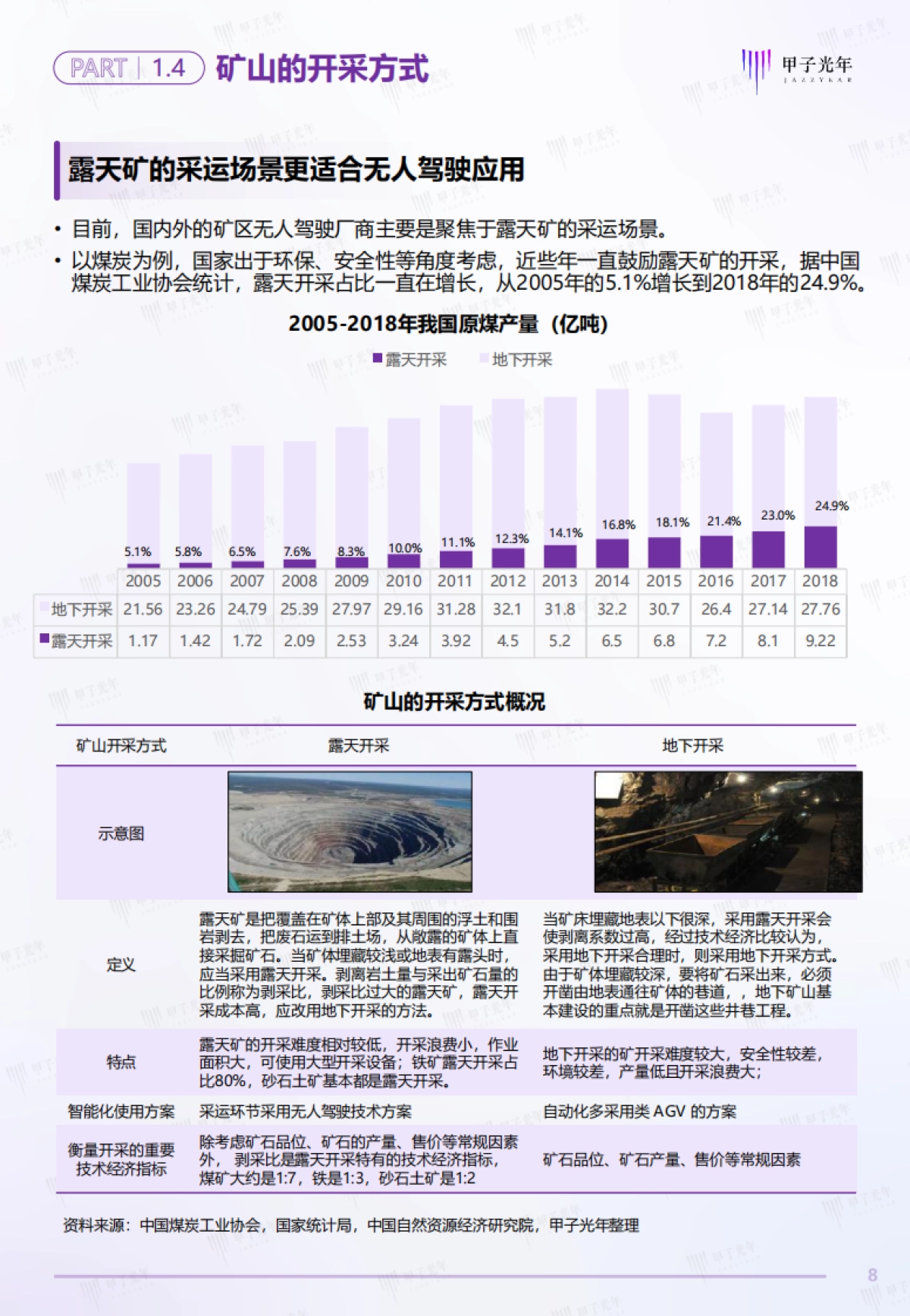 2022中国矿区无人驾驶行业研究报告-甲子光年-47页_第8页