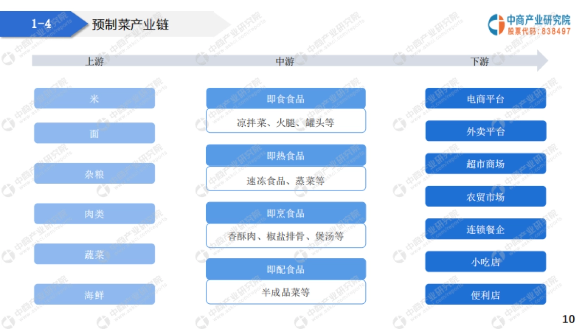 2021中国预制菜行业市场前景及投资研究报告-中商产业研究院-26页_第10页