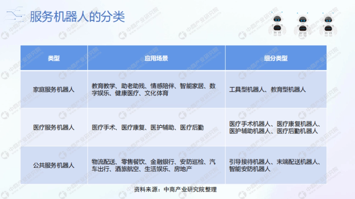 2022年中国服务机器人行业市场前景及投资研究报告_第6页