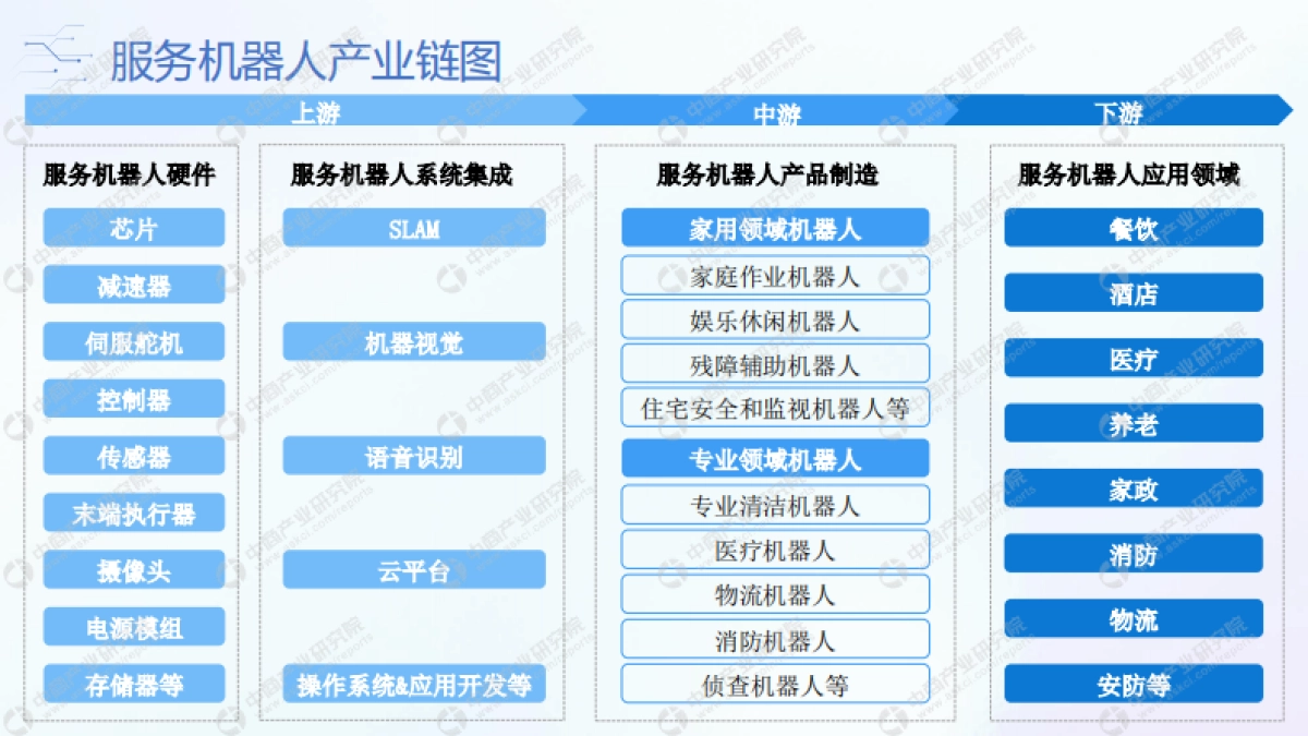 2022年中国服务机器人行业市场前景及投资研究报告_第9页