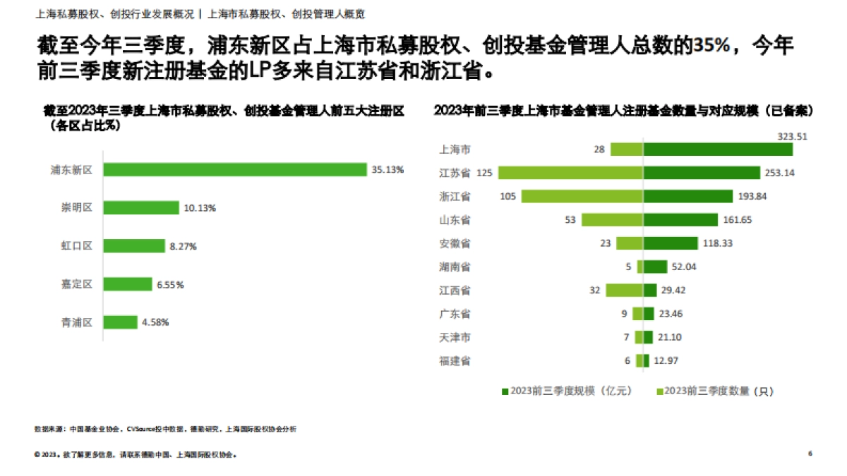 2023年上海市私募股权、创投行业发展报告_第6页