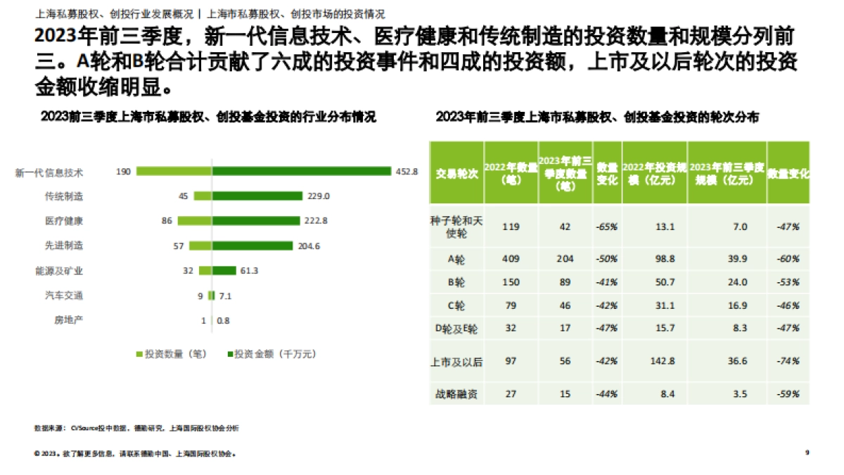2023年上海市私募股权、创投行业发展报告_第9页