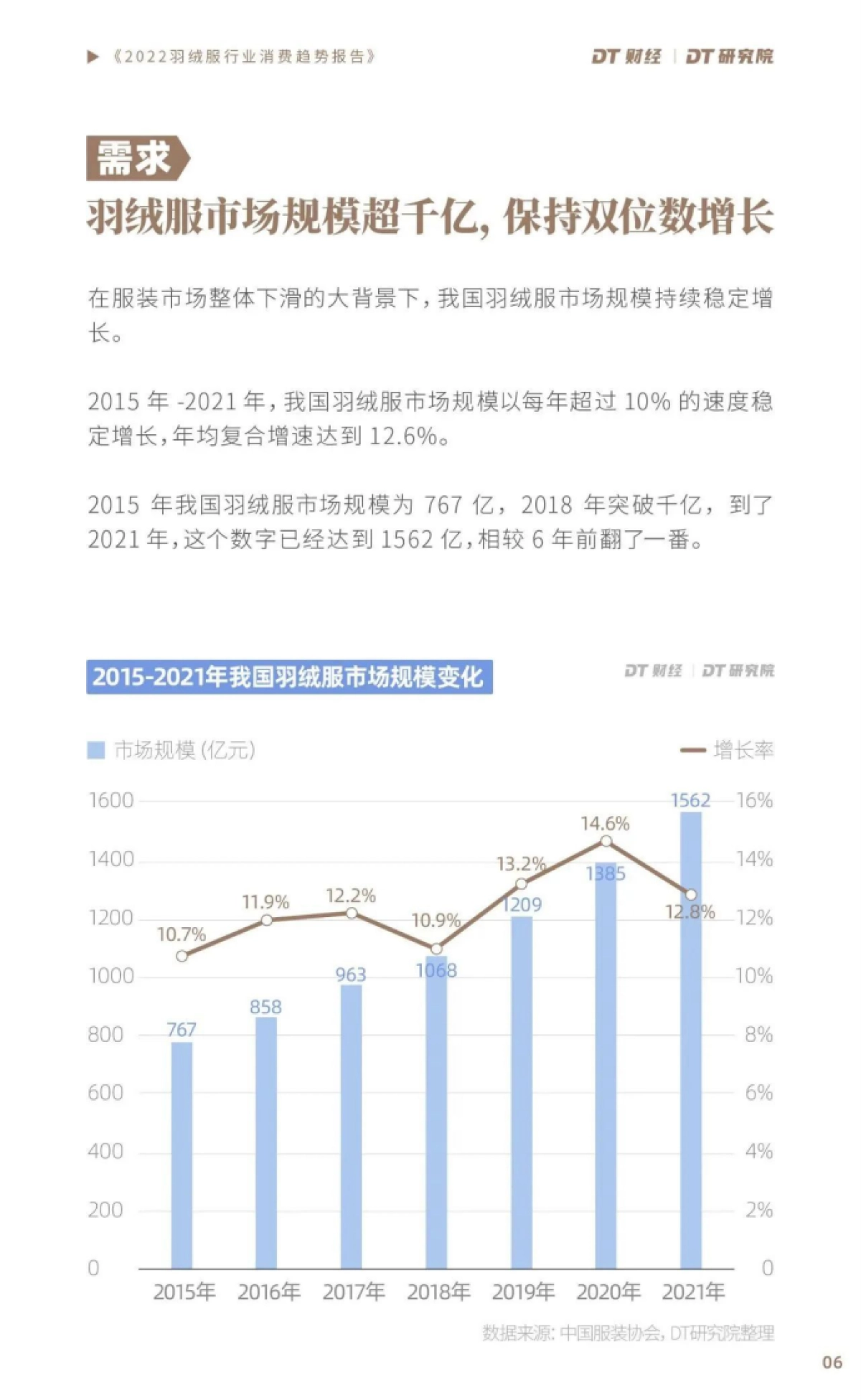 DT财经：2022羽绒服行业消费趋势报告_第8页