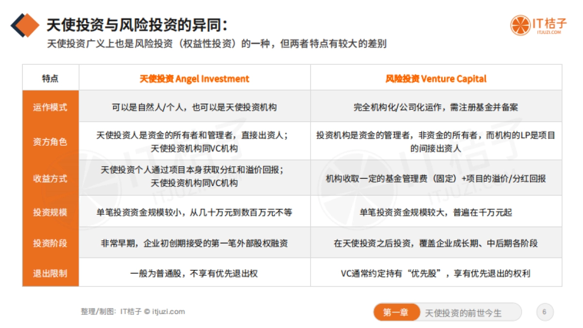 IT桔子：2022年中国天使投资行业报告_第6页