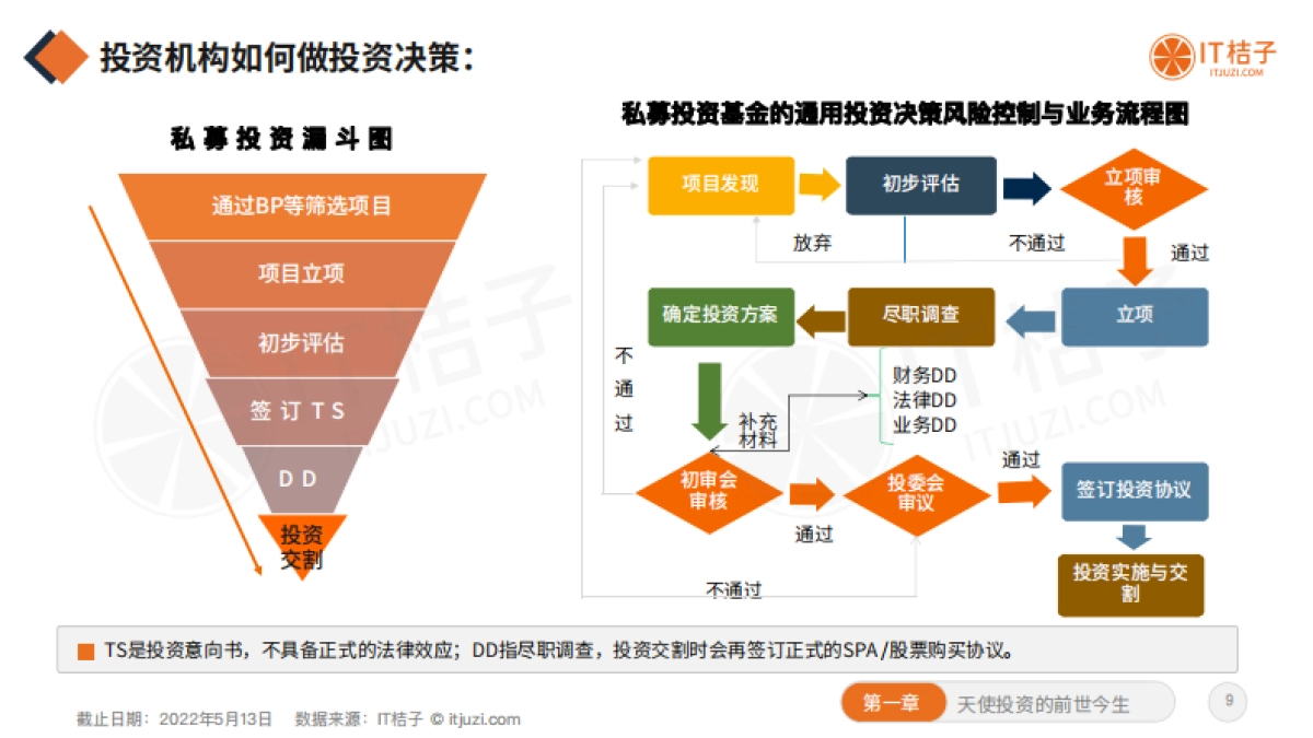 IT桔子：2022年中国天使投资行业报告_第9页