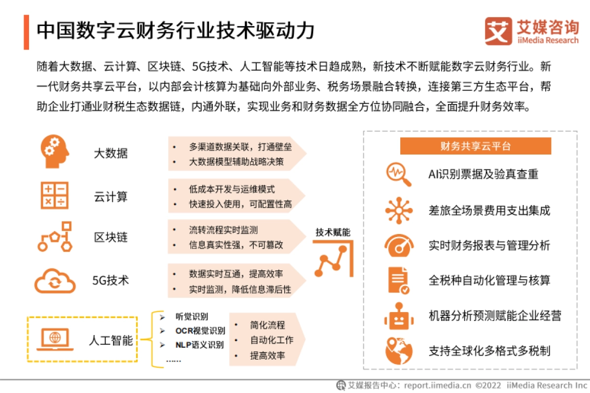 艾媒咨询：2022年中国数字云财务行业发展研究报告_第10页