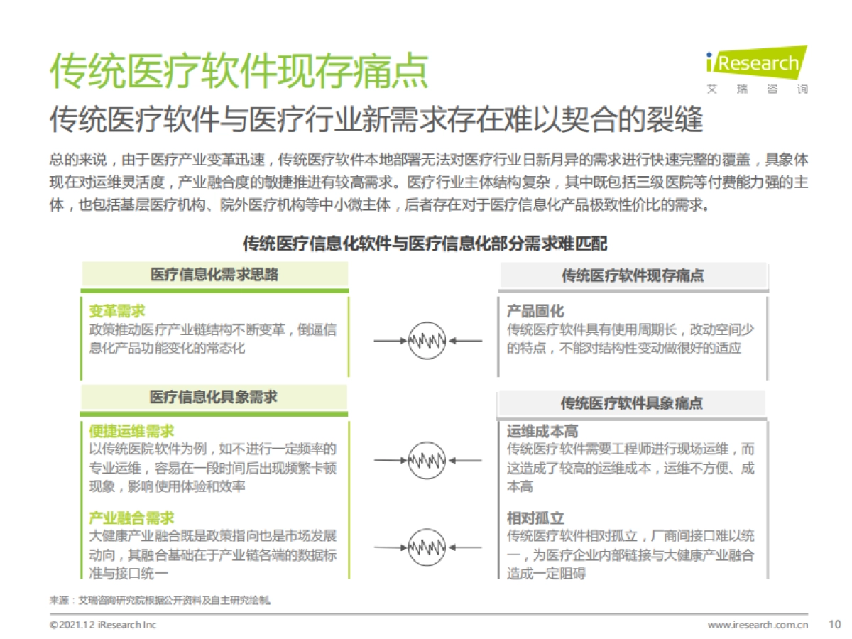 艾瑞股份_中国医疗SaaS行业研究报告_第10页