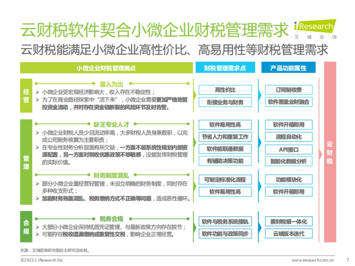 艾瑞咨询：中国小微企业云财税行业研究报告_第7页