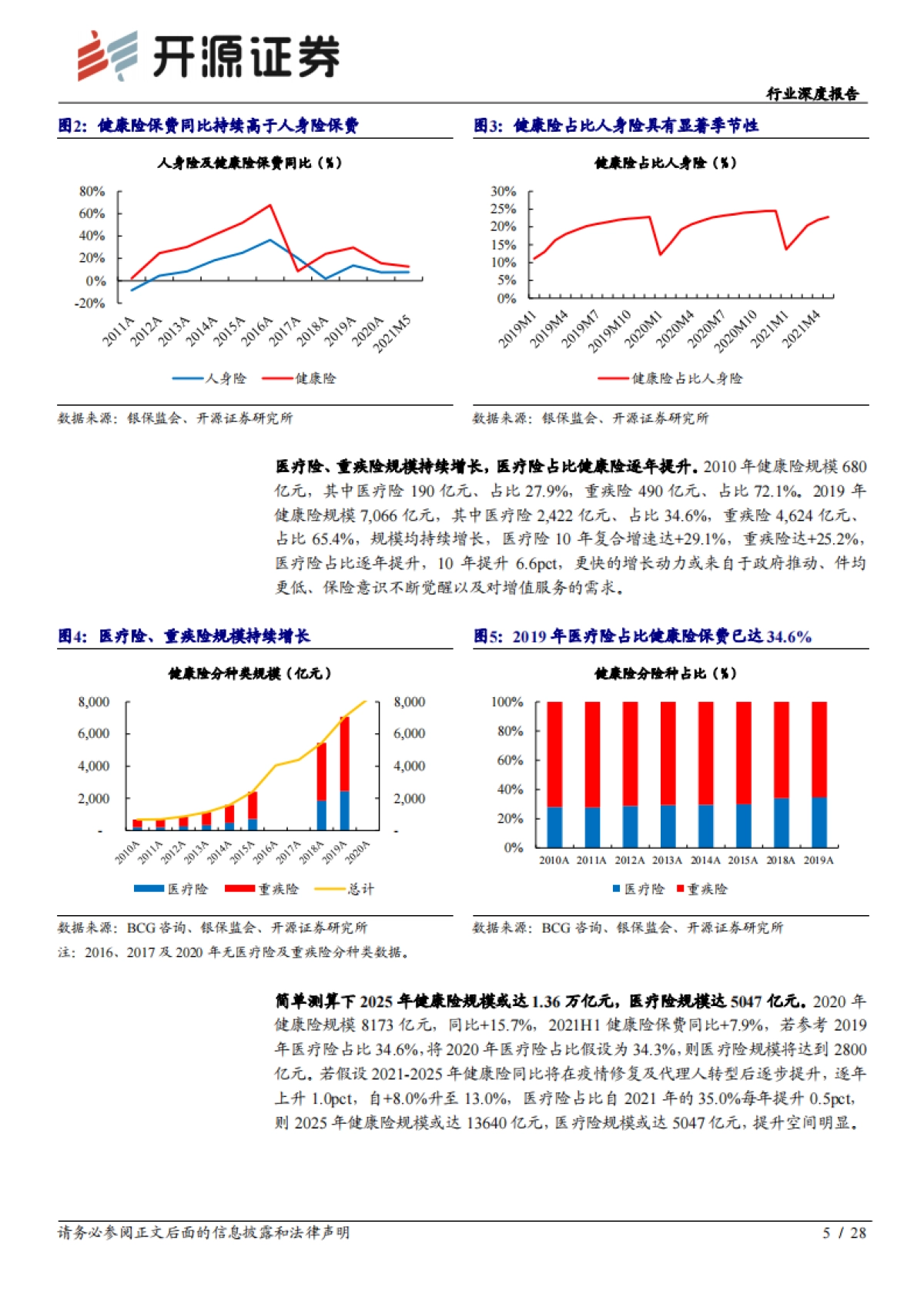 保险行业研究：商业健康险潜力空间较大，队伍快速升级险企将受益_第5页