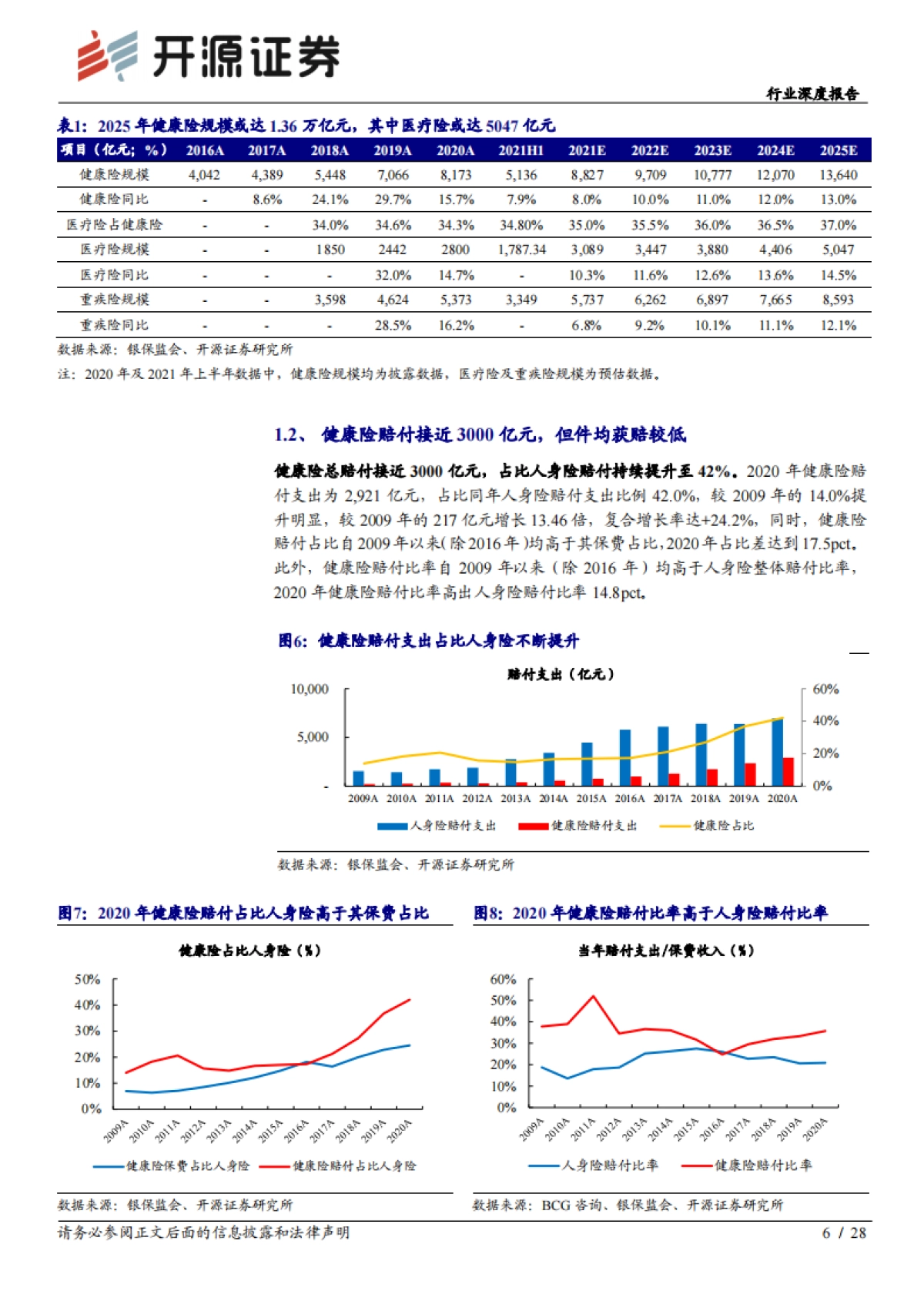 保险行业研究：商业健康险潜力空间较大，队伍快速升级险企将受益_第6页