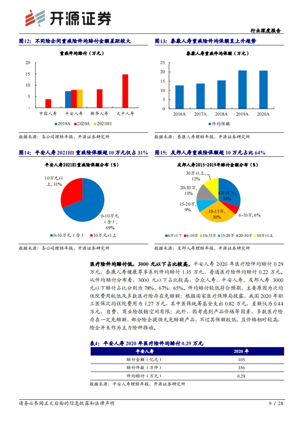 保险行业研究：商业健康险潜力空间较大，队伍快速升级险企将受益_第9页