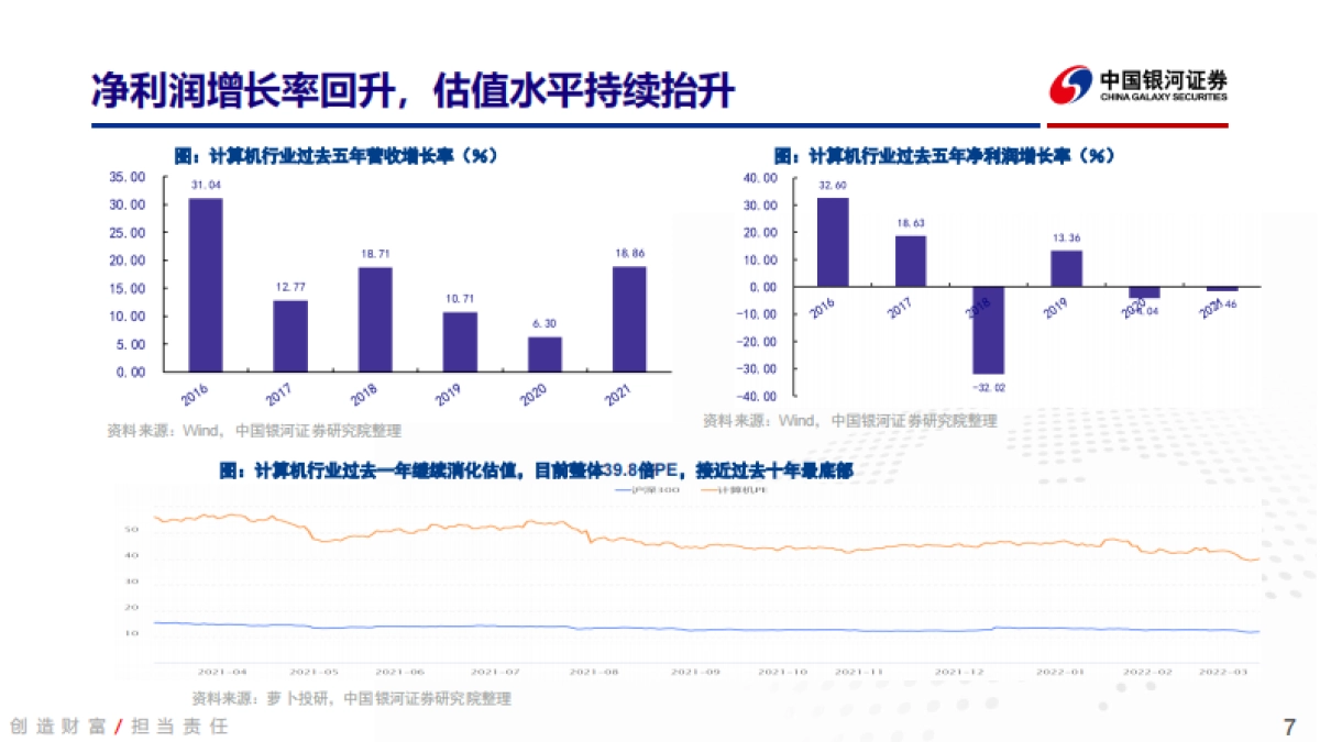 计算机行业2022年春季策略报告：数字经济提速下计算机行业投资机会解析_第7页