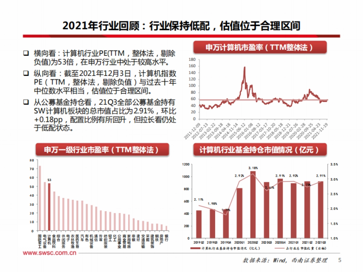 计算机行业2022年投资策略：智能化、国产化风起，板块复苏在即_第6页
