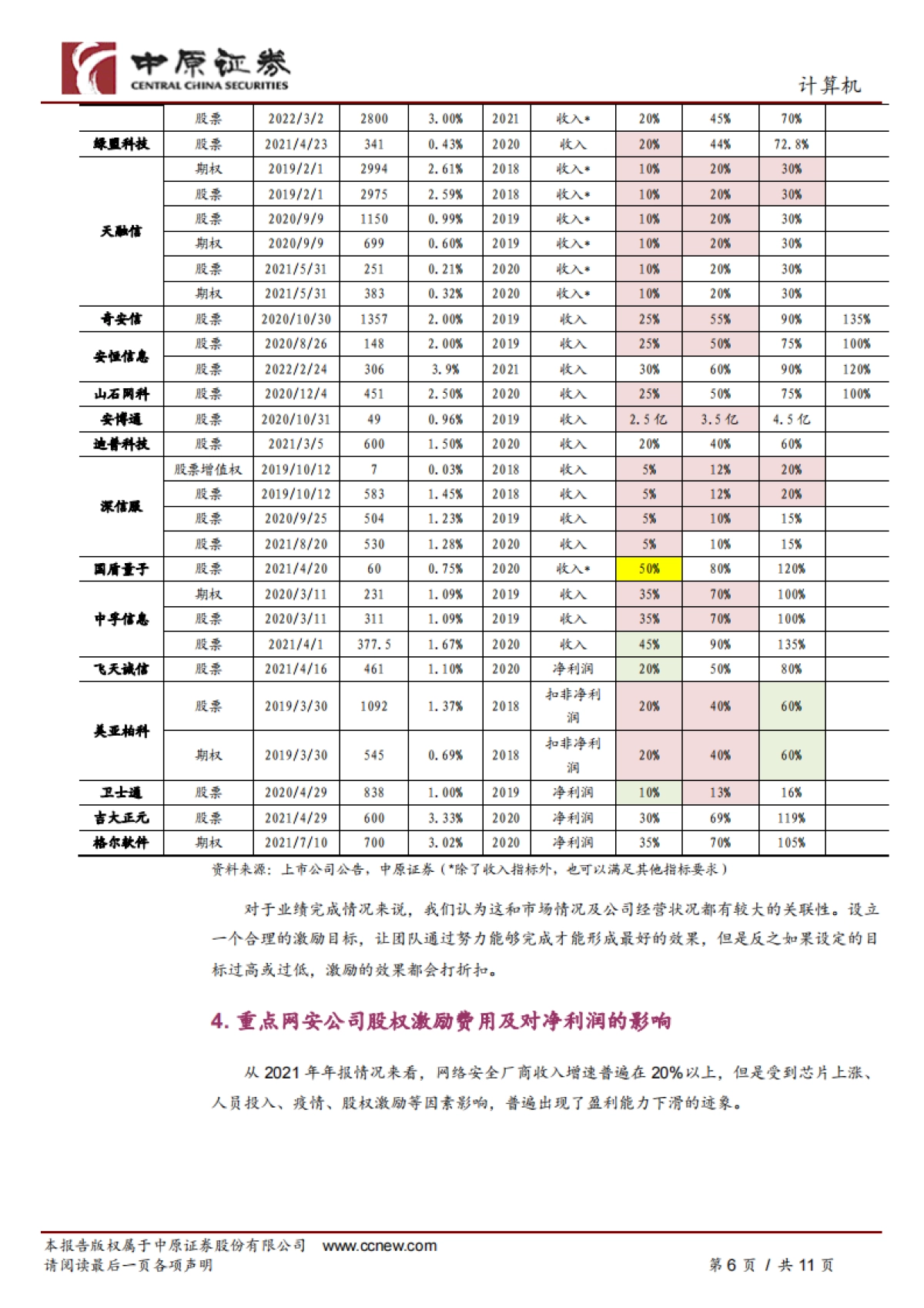 计算机行业专题研究:网络安全行业股权激励情况梳理_第6页