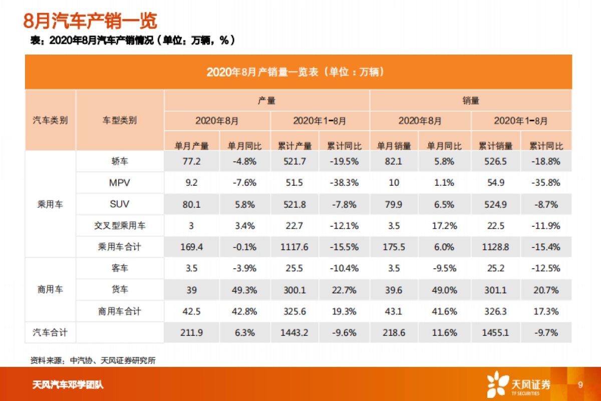 汽车行业投资策略：一文看透汽车景气现状_第9页