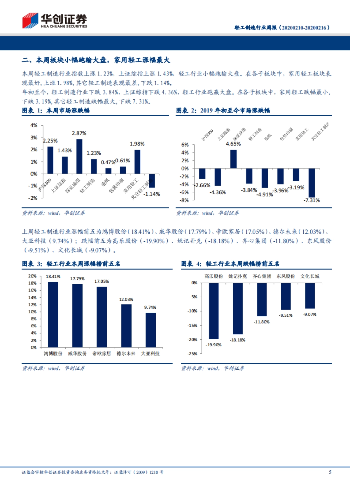 轻工制造行业周报：重视区域性定制家具的投资机会，渠道管理精细化定胜负，关注金牌厨柜、志邦家居_第5页