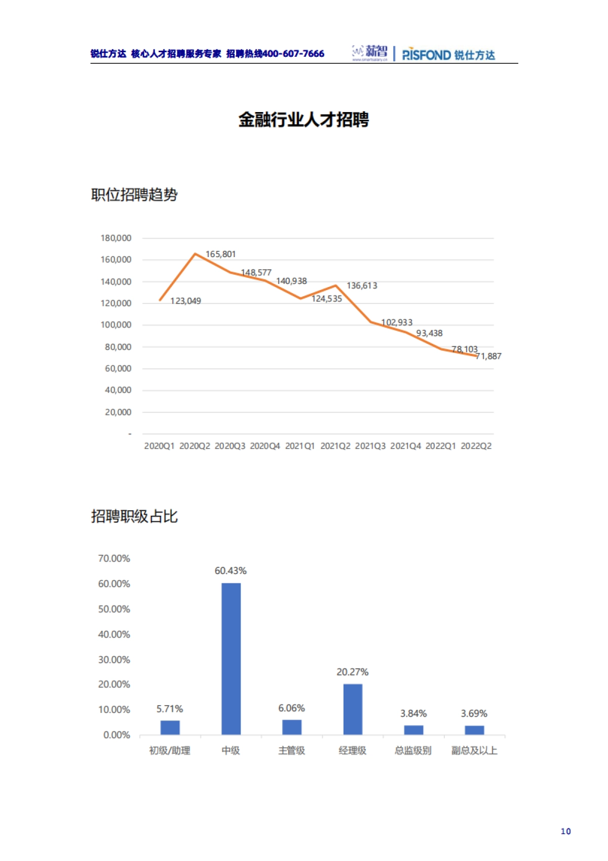 锐仕方达：2022年金融行业薪酬趋势报告_第10页