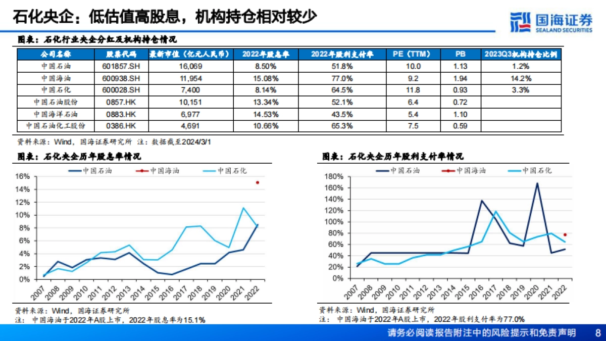 石油化工行业深度报告：石化央企高股息率能否持续？-国海证券-76页_第8页