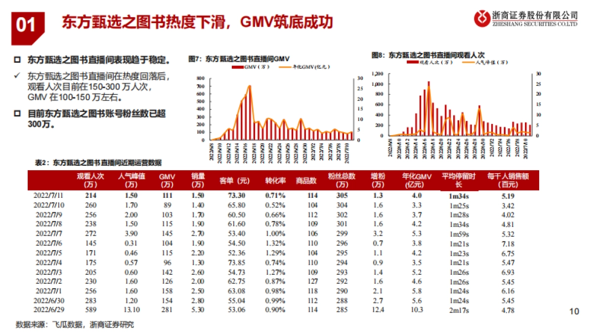 新东方在线+首次覆盖报告：直播电商行业重塑+东方甄选内容为王-浙商证券股份有限公司_第10页